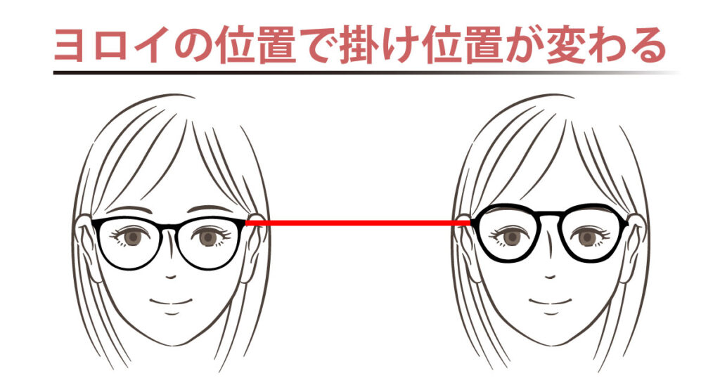 ヨロイの位置によってメガネが掛かる位置が変わる比較画像