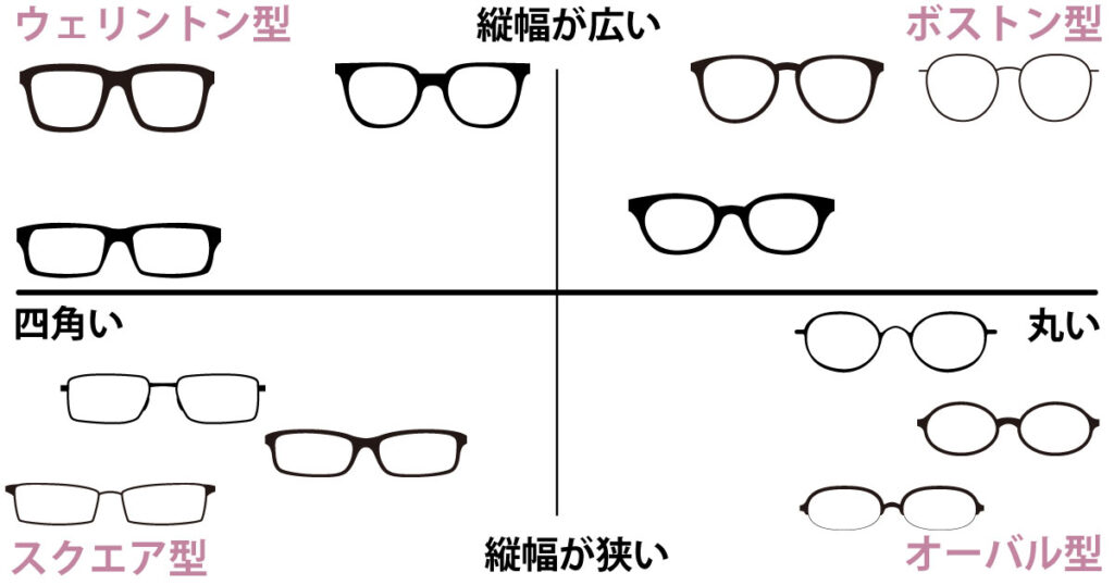 「顔の形×メガネの形」のセオリーとメガネの形の種類を解説 | メガディア