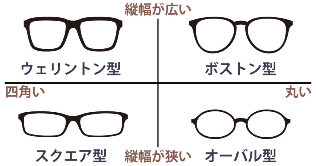 「顔の形×メガネの形」のセオリーとメガネの形の種類を解説 | メガディア